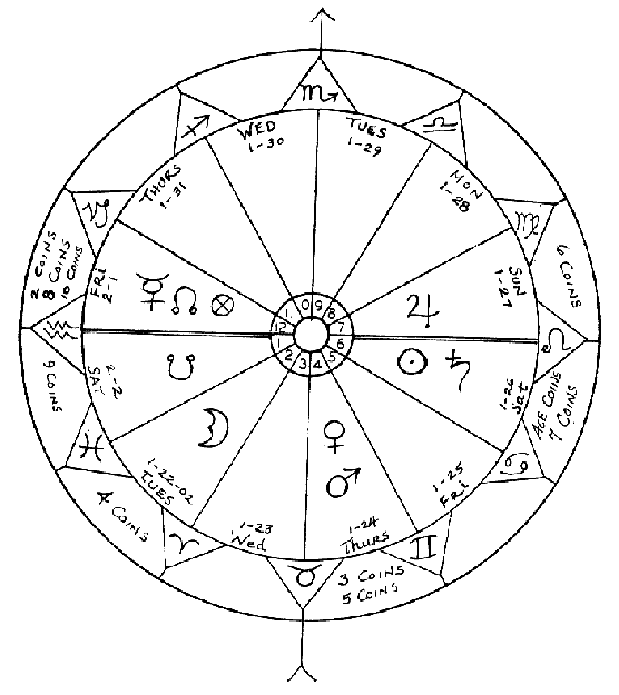 Liz Hazel's spread-derived horoscope